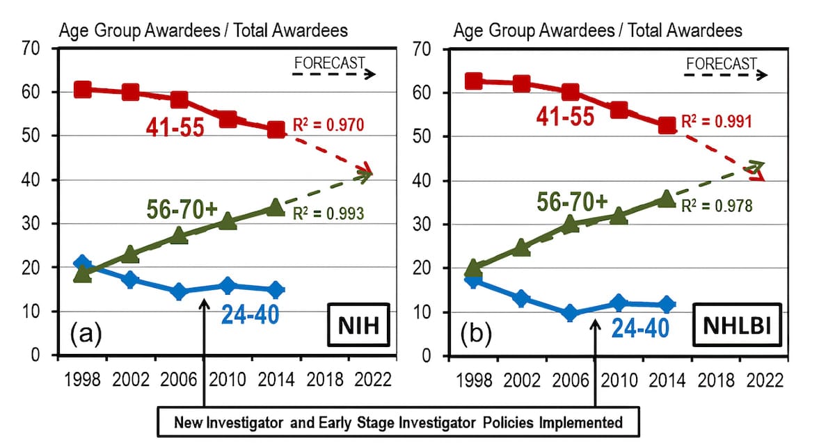 Age Group Awardees / Total Awardees