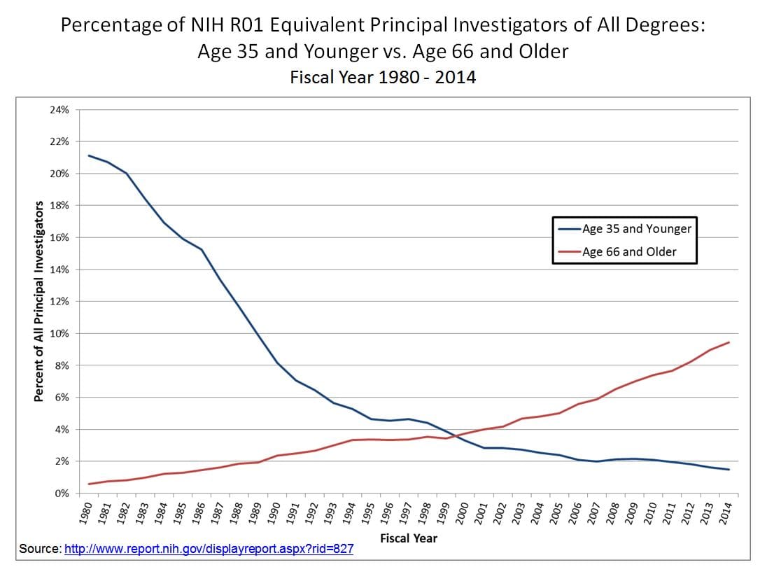 Percentage of NIH R01 Equivalent Principal Investigators of All Degrees: Age 35 and Younger vs. Age 66 and Older Fiscal Year 1980 2014