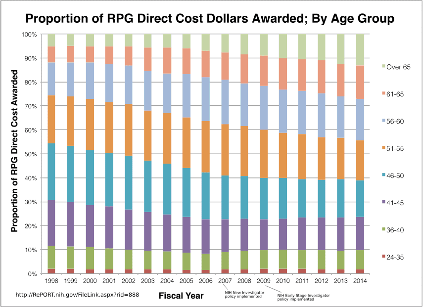 Proportion of RPG Direct Cost Dollars Awarded; By Age Group