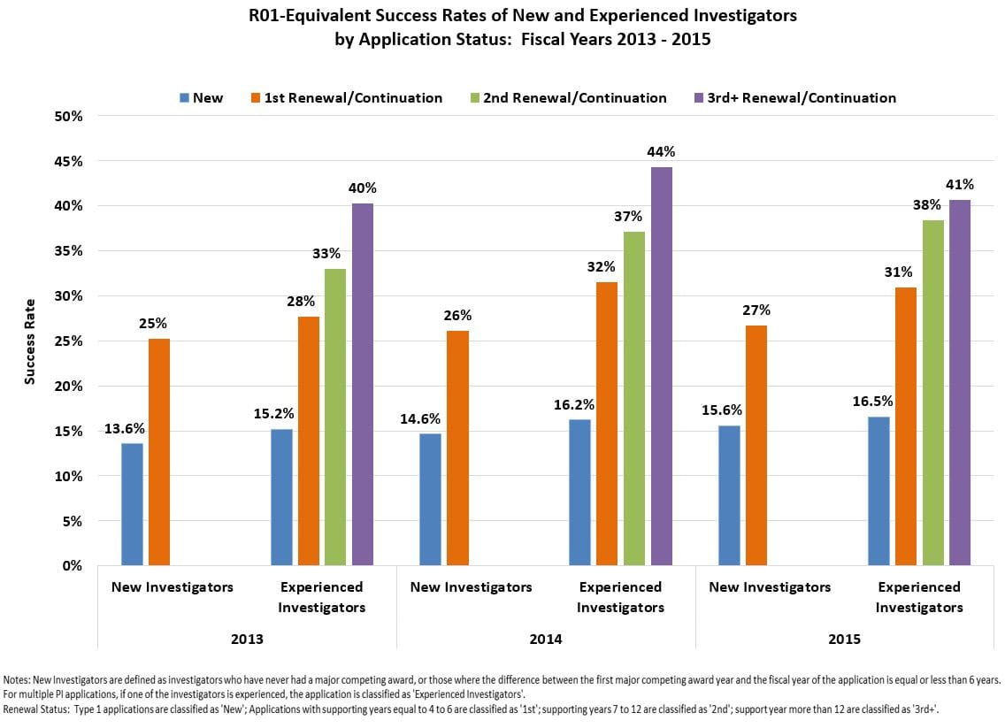 R01-Equivalent Success Rates of New and Experienced Investigators by Application Status: Fiscal Years 2013-2015