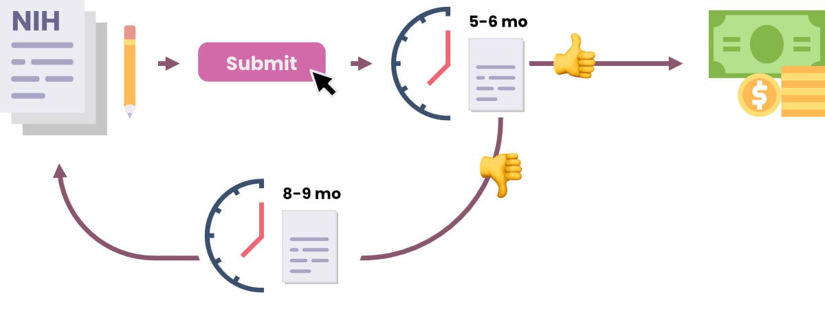 NIH Application Wait Times